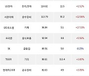 17일, 기관 거래소에서 KODEX 200선물인버스2X(+1.06%), 현대차(+3.92%) 등 순매수