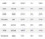 17일, 외국인 거래소에서 셀트리온(-1.96%), 삼성전자(-1.88%) 등 순매도