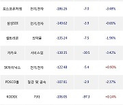 17일, 거래소 기관 순매도상위에 전기,전자 업종 6종목