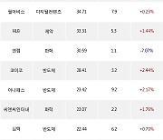 17일, 코스닥 기관 순매수상위에 반도체 업종 8종목