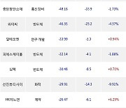 17일, 코스닥 외국인 순매도상위에 반도체 업종 4종목