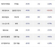 17일, 기관 코스닥에서 라메디텍(+53.44%), 리노공업(+2.11%) 등 순매도