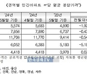 서울 민간아파트 분양가 하락 전환…평당 3,870만원