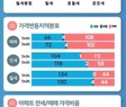 전국 주택가격 6개월째 하락…서울은 2달 연속 올랐다