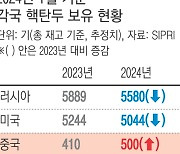 “중국, 핵탄두 500기 보유 추정…세계에서 가장 빠르게 늘려”