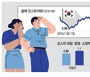 발목 잡는 중소형株…레벨업 안되는 코스피