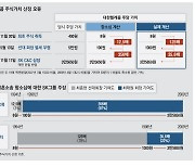 SK "숫자 오류로 崔 기여도 과대평가 … 재산분할 재검토 필요"