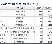 수도권 매매거래량 상위 10곳 중 9곳은 초대형 단지