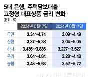 코픽스 올라도 주담대 2%대 눈앞…가계대출 3개월째 증가