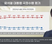 尹지지율 30.1%…10주 연속 30% 초반대[리얼미터]