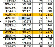 2024 KBO 올스타전 베스트12 확정..KIA 정해영, 팬 투표 1위