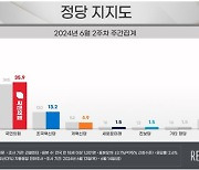 국힘 35.9% 민주 35.4%…조국혁신당 13.2%[리얼미터]