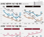 [그래픽] 고2 '수포자' 16.6% 역대 최고…국어 기초미달 8.6%