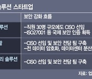 보안 이슈 터지면 끝···솔루션 업계, CISO 선임 바람