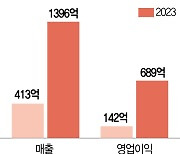 구다이글로벌, 색조 브랜드 ‘라카’ 인수···‘세계 3위’ 日 뷰티 시장 정조준