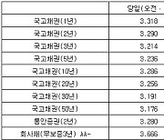 국고채 금리 일제히 하락…3년물 장중 연 3.214%