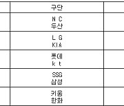 [프로야구] 18일 선발투수