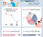 광주 시민 2명 중 1명 "올해 부업 경험했다"