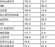 [표] 거래소 외국인 순매수도 상위종목(17일)