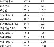 [표] 거래소 기관 순매수도 상위종목(17일)