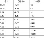 [표] 코스피 지수선물·옵션 시세표(17일)-3