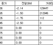 [표] 코스피 지수선물·옵션 시세표(17일)-1