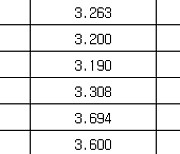 국고채 금리 일제히 하락…3년물 연 3.212%