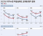 고2 기초학력 미달, 역대 '최악'…방과 후 확대로는 "안될 텐데"