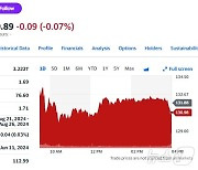 엔비디아 소송에 휘말려…기술주 랠리에도 0.68%↓