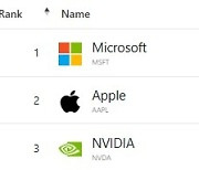 MS·애플·엔비디아 시총 삼국지, 어디가 먼저 4조달러 돌파할까?