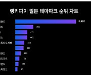 6월 3주차 '일본 테마파크' 트렌드지수 순위