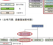 금융위 금융혁신기획단, 디지털금융정책관으로 정규조직化