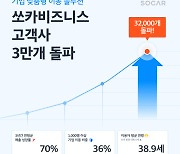 '쏘카비즈니스' 고객사 3만개 돌파