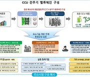 온실가스 감축 위한 CCU 메가프로젝트에 9000억 투입