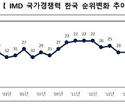 [fn사설] 껑충 뛴 국가경쟁력, 정부 효율성은 되레 뒷걸음질