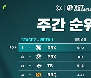 VCT 퍼시픽 스테이지, DRX 시즌 플레이오프 진출 확정