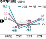 주택사업자 70% "1년 내 사업 규모 줄일 것"