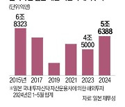 日 정부 투자 부추기자…해외 투자액이 '껑충'