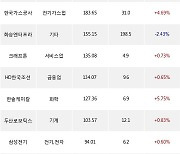 18일, 외국인 거래소에서 삼성전자(+2.18%), SK하이닉스(+5.16%) 등 순매수