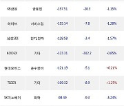 18일, 기관 거래소에서 SK하이닉스(+5.16%), KODEX 200선물인버스2X(-2%) 등 순매도