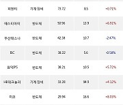 18일, 외국인 코스닥에서 삼천당제약(+16.17%), 알테오젠(+2.24%) 등 순매수