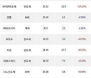 18일, 기관 코스닥에서 테크윙(+8.75%), 에스티아이(+6.91%) 등 순매수