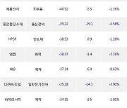 18일, 외국인 코스닥에서 와이씨(+0.05%), 리노공업(-1.69%) 등 순매도