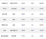 18일, 기관 코스닥에서 DB금융스팩12호(+3.25%), 에코프로비엠(-3.67%) 등 순매도