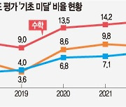 ‘수학 포기’ 고등학생 6명 중 1명… 국어 ‘기초학력 미달’ 역대 최대