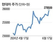 印법인 상장 본궤도 현대차 사상 최고가