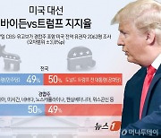 법인세 두고 격돌 예고...바이든 vs 트럼프 '최대 10년간 1400조 차이'