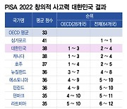 한국 학생 '창의적 사고' OCED 1위