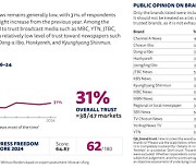 “뉴스를 ‘사실’이라 믿는 한국인은 10명 중 3명 뿐”