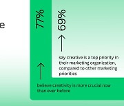 New Survey from Canva, MMA Global Finds Senior Marketers See Creative Output as a Top Priority, Despite Investment Gaps and Shrinking Talent Pool